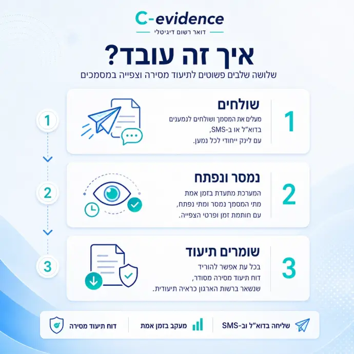 Cevidence דואר רום דיגיטילי איך זה עובד? מעלים את המסמך ושולחים לנמענים. המערכת מתעדת בזמן אמת מתי המסמך נמסר ומתי נפתח בכל עת אפשר להוריד דוח תיעוד מסירה מסודר שנשאר ברשת הארגון כראיה תיעודית